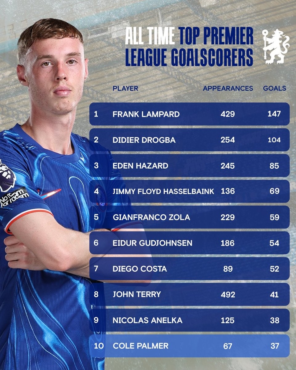 DB真人旗舰帕尔默英超赛场为切尔西打进37球,进入蓝军英超射手榜前十